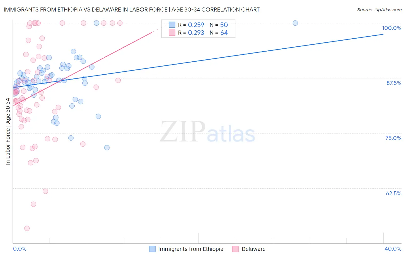 Immigrants from Ethiopia vs Delaware In Labor Force | Age 30-34