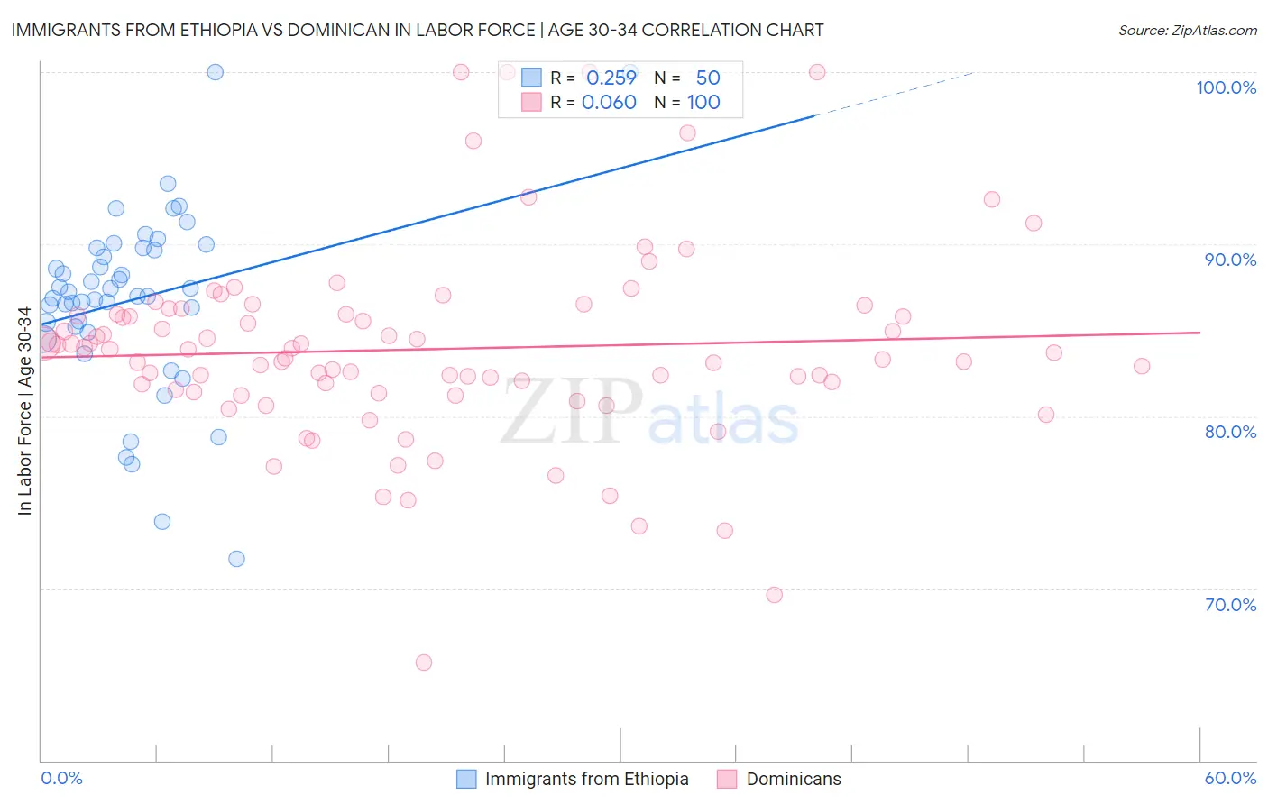 Immigrants from Ethiopia vs Dominican In Labor Force | Age 30-34