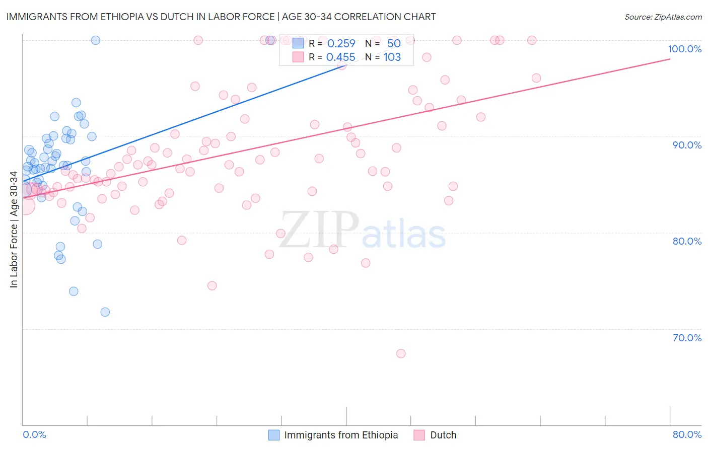 Immigrants from Ethiopia vs Dutch In Labor Force | Age 30-34