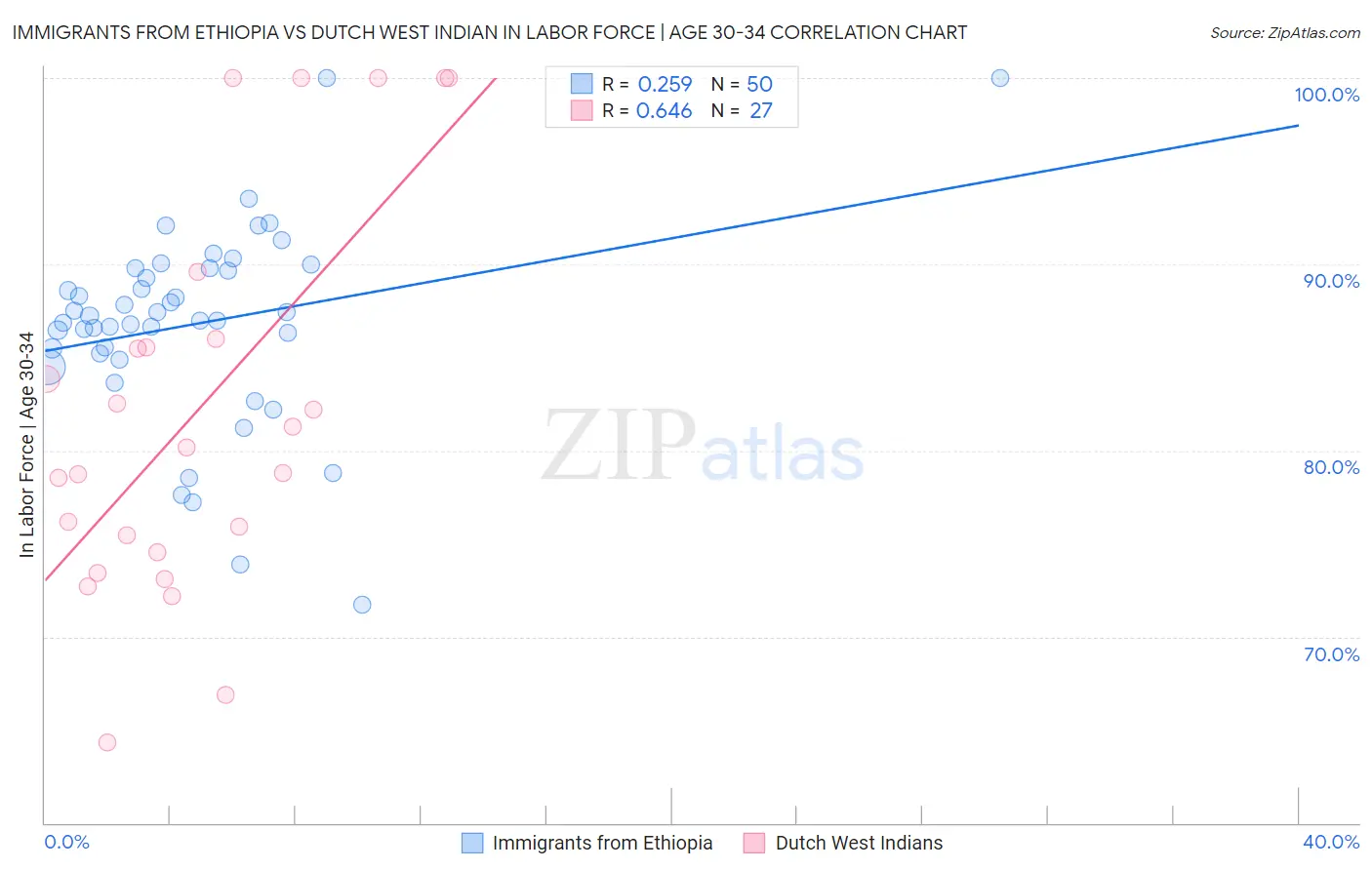 Immigrants from Ethiopia vs Dutch West Indian In Labor Force | Age 30-34