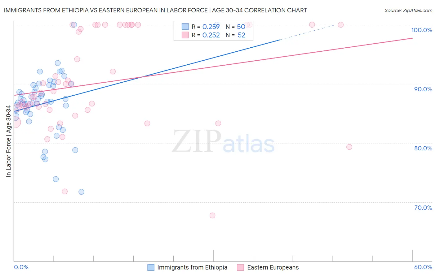 Immigrants from Ethiopia vs Eastern European In Labor Force | Age 30-34