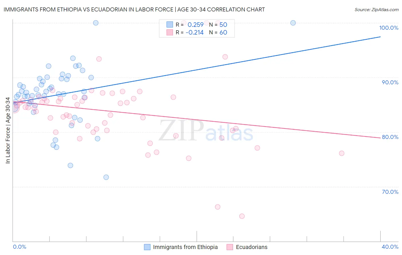 Immigrants from Ethiopia vs Ecuadorian In Labor Force | Age 30-34