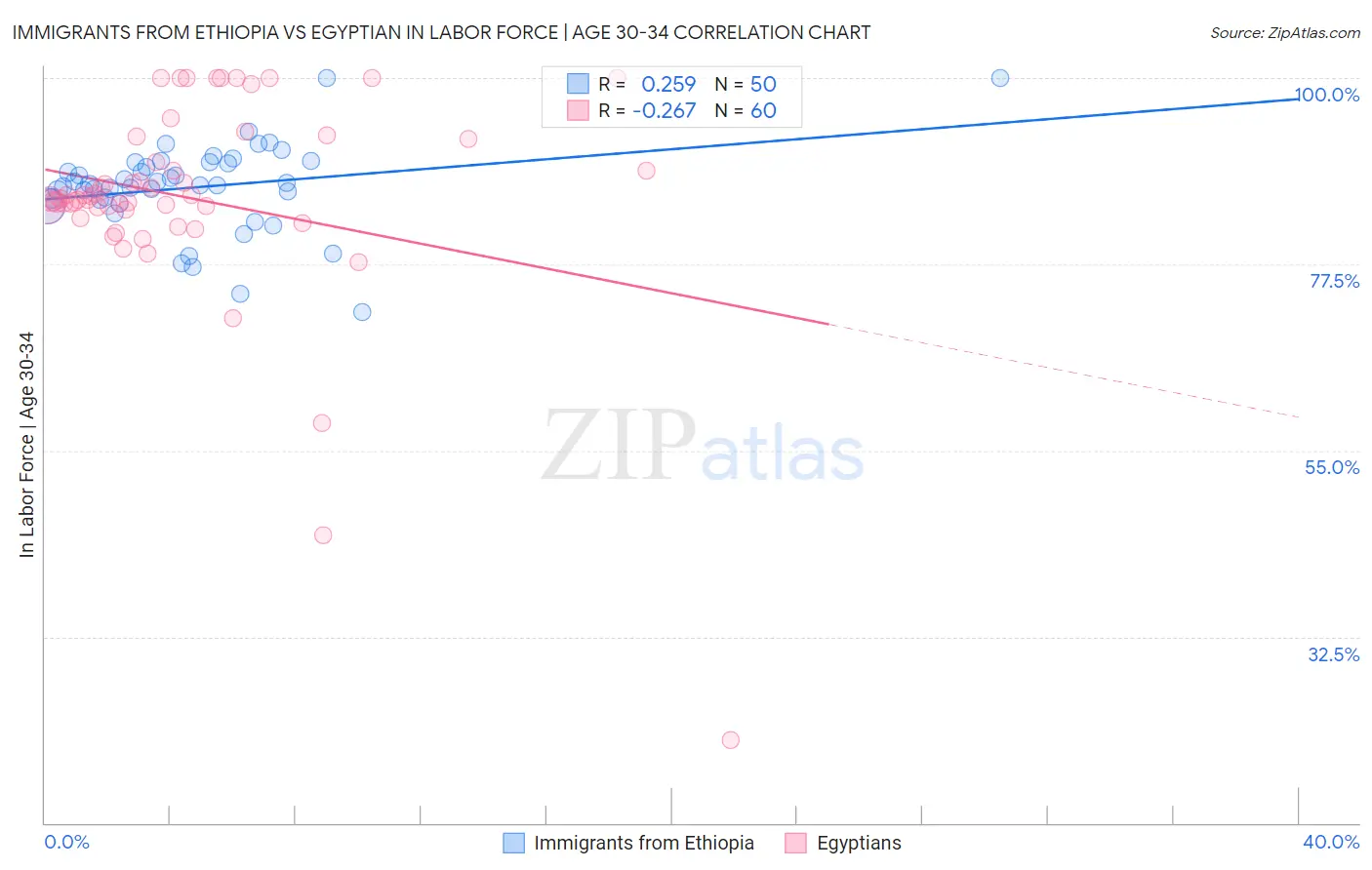 Immigrants from Ethiopia vs Egyptian In Labor Force | Age 30-34