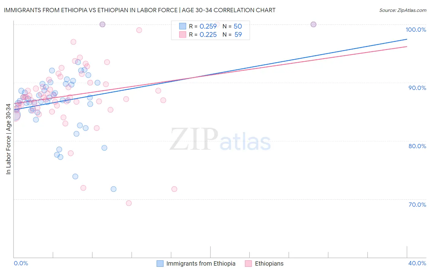 Immigrants from Ethiopia vs Ethiopian In Labor Force | Age 30-34