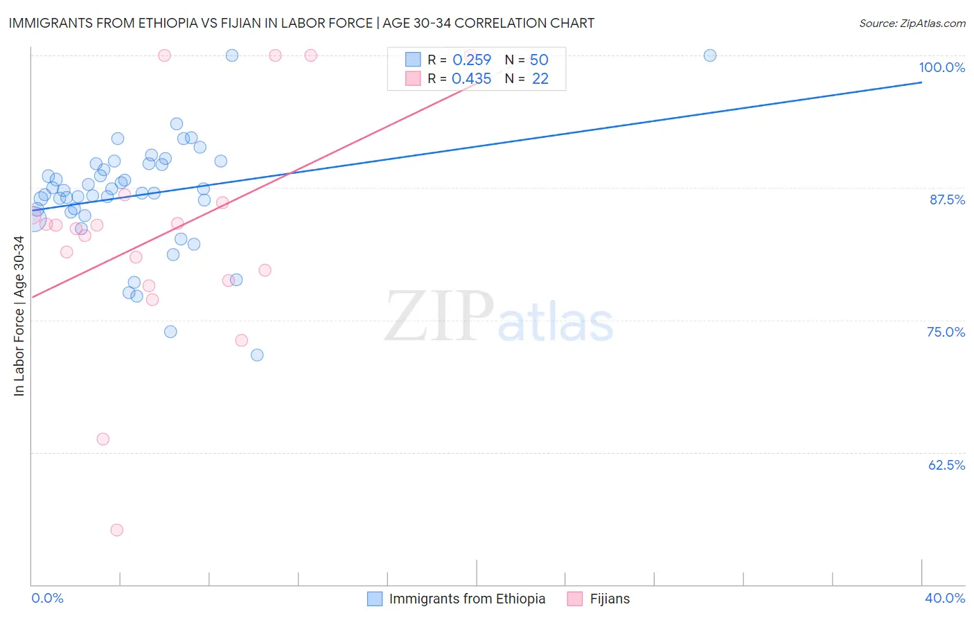 Immigrants from Ethiopia vs Fijian In Labor Force | Age 30-34