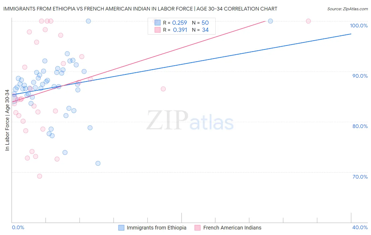 Immigrants from Ethiopia vs French American Indian In Labor Force | Age 30-34