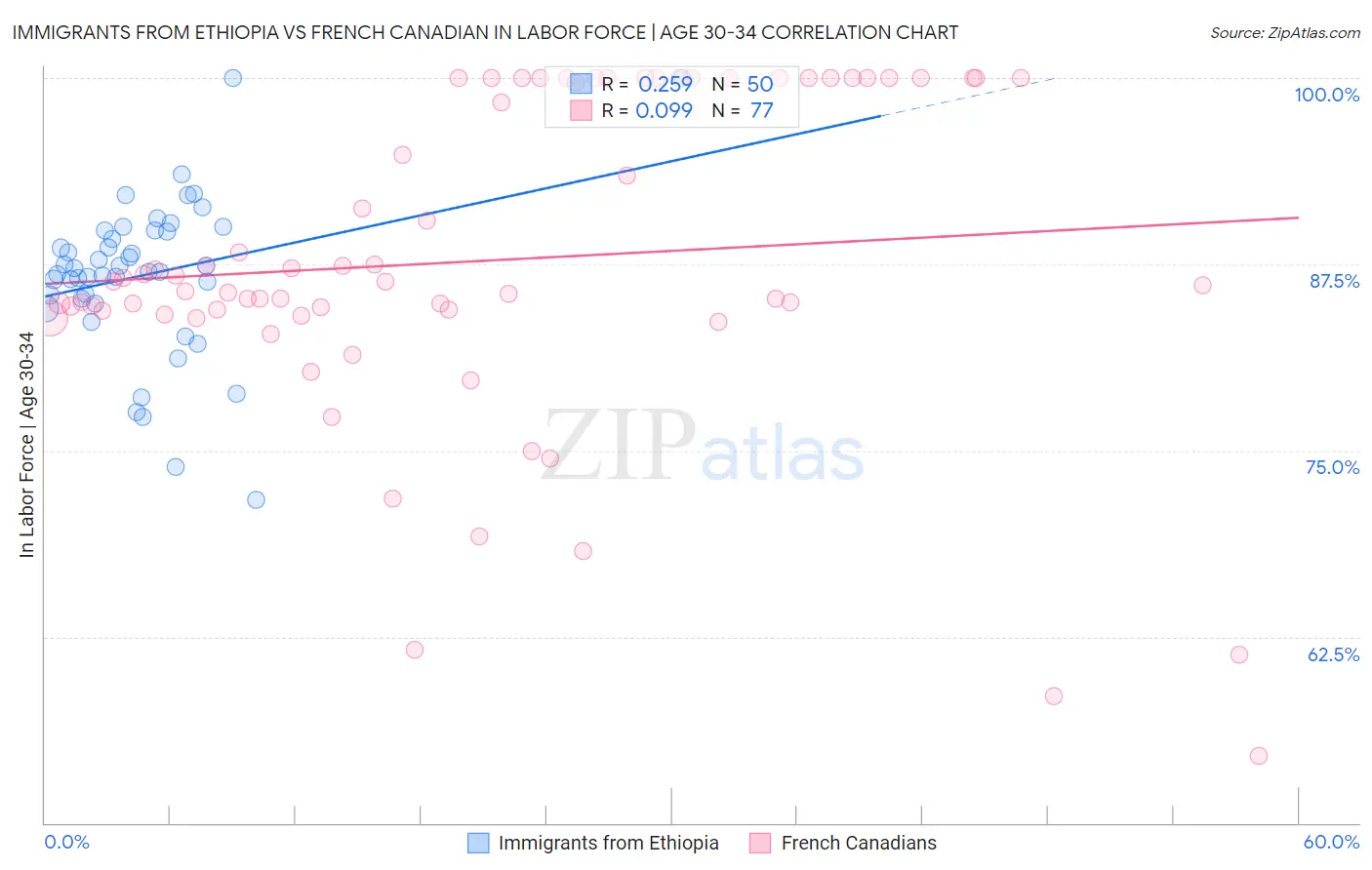 Immigrants from Ethiopia vs French Canadian In Labor Force | Age 30-34