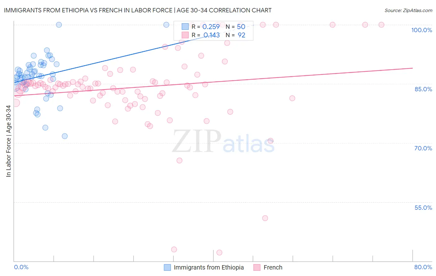 Immigrants from Ethiopia vs French In Labor Force | Age 30-34