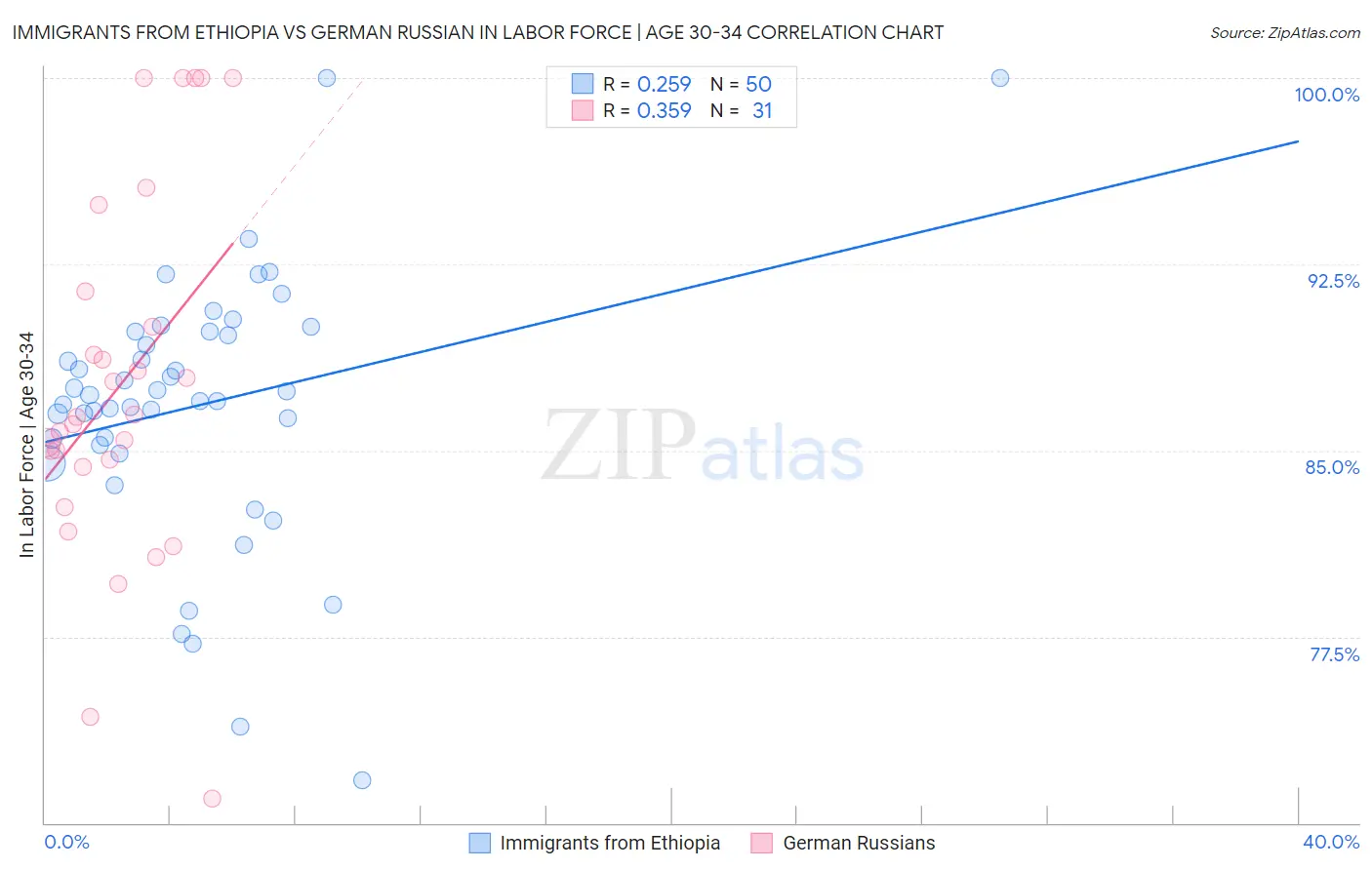 Immigrants from Ethiopia vs German Russian In Labor Force | Age 30-34