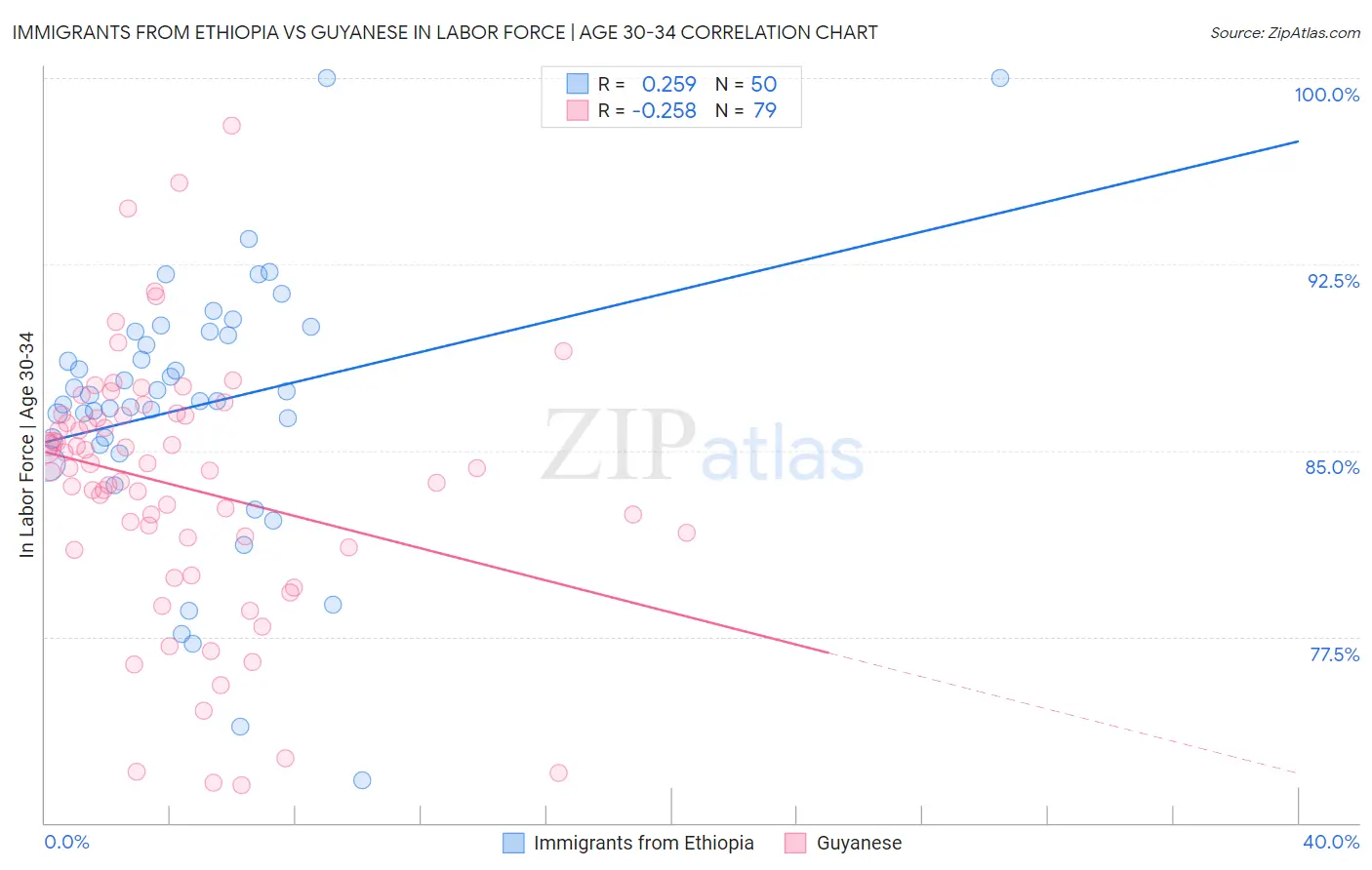 Immigrants from Ethiopia vs Guyanese In Labor Force | Age 30-34