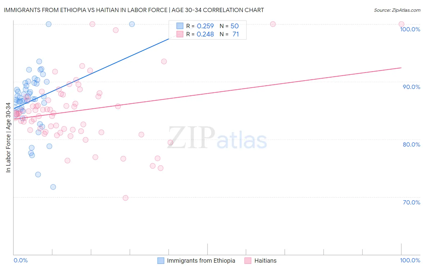 Immigrants from Ethiopia vs Haitian In Labor Force | Age 30-34