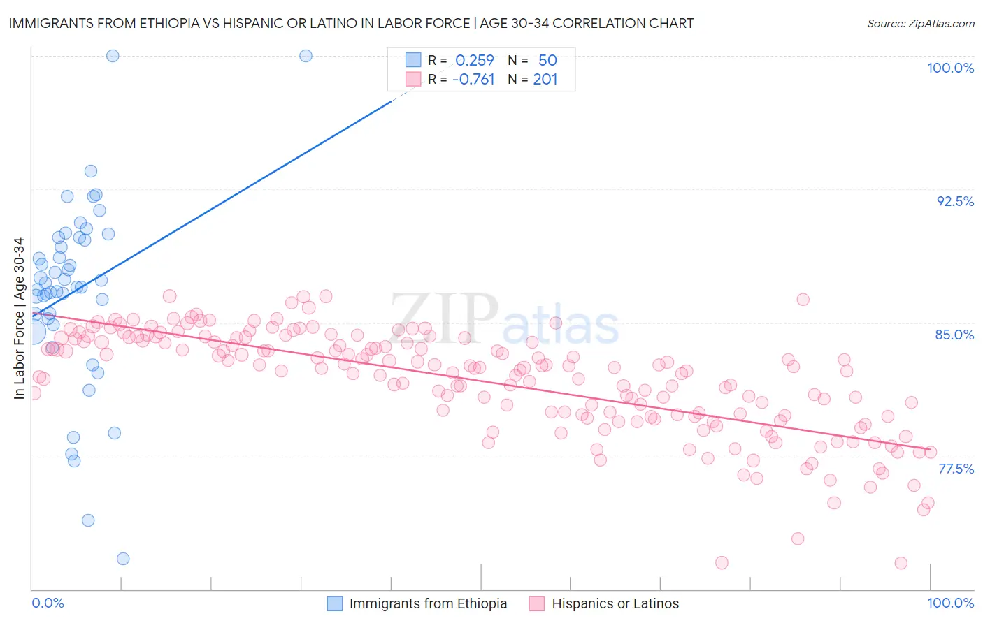 Immigrants from Ethiopia vs Hispanic or Latino In Labor Force | Age 30-34