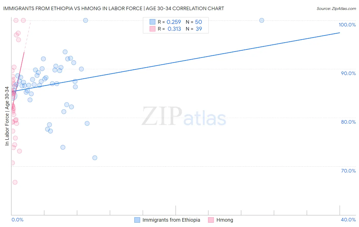 Immigrants from Ethiopia vs Hmong In Labor Force | Age 30-34
