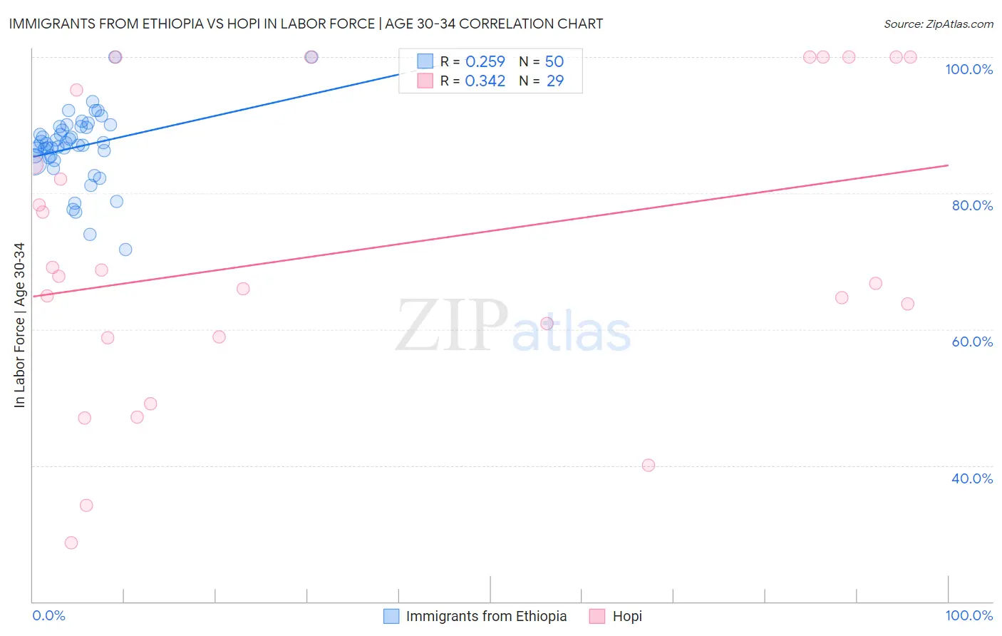 Immigrants from Ethiopia vs Hopi In Labor Force | Age 30-34