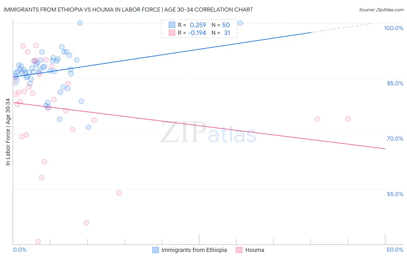 Immigrants from Ethiopia vs Houma In Labor Force | Age 30-34