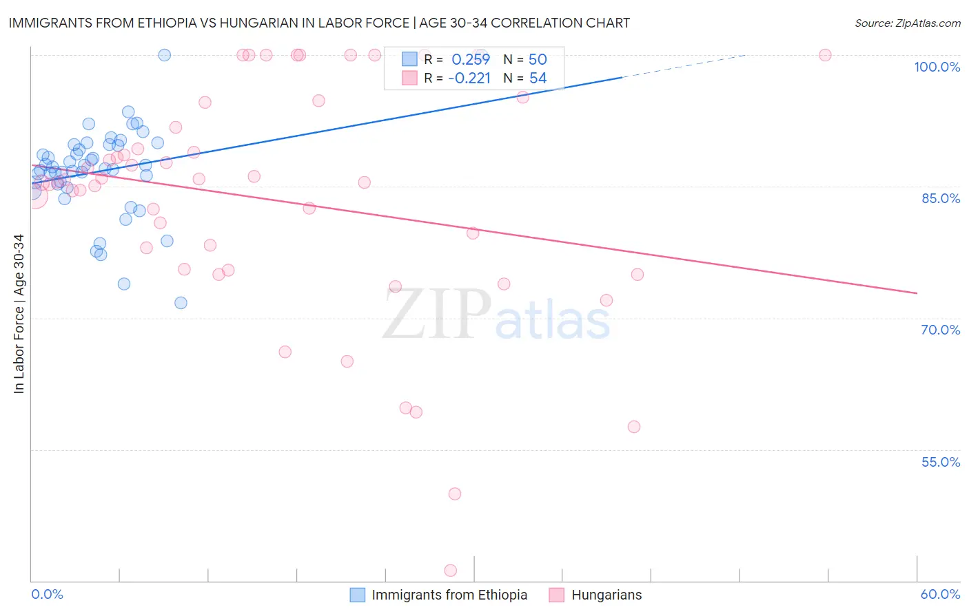 Immigrants from Ethiopia vs Hungarian In Labor Force | Age 30-34