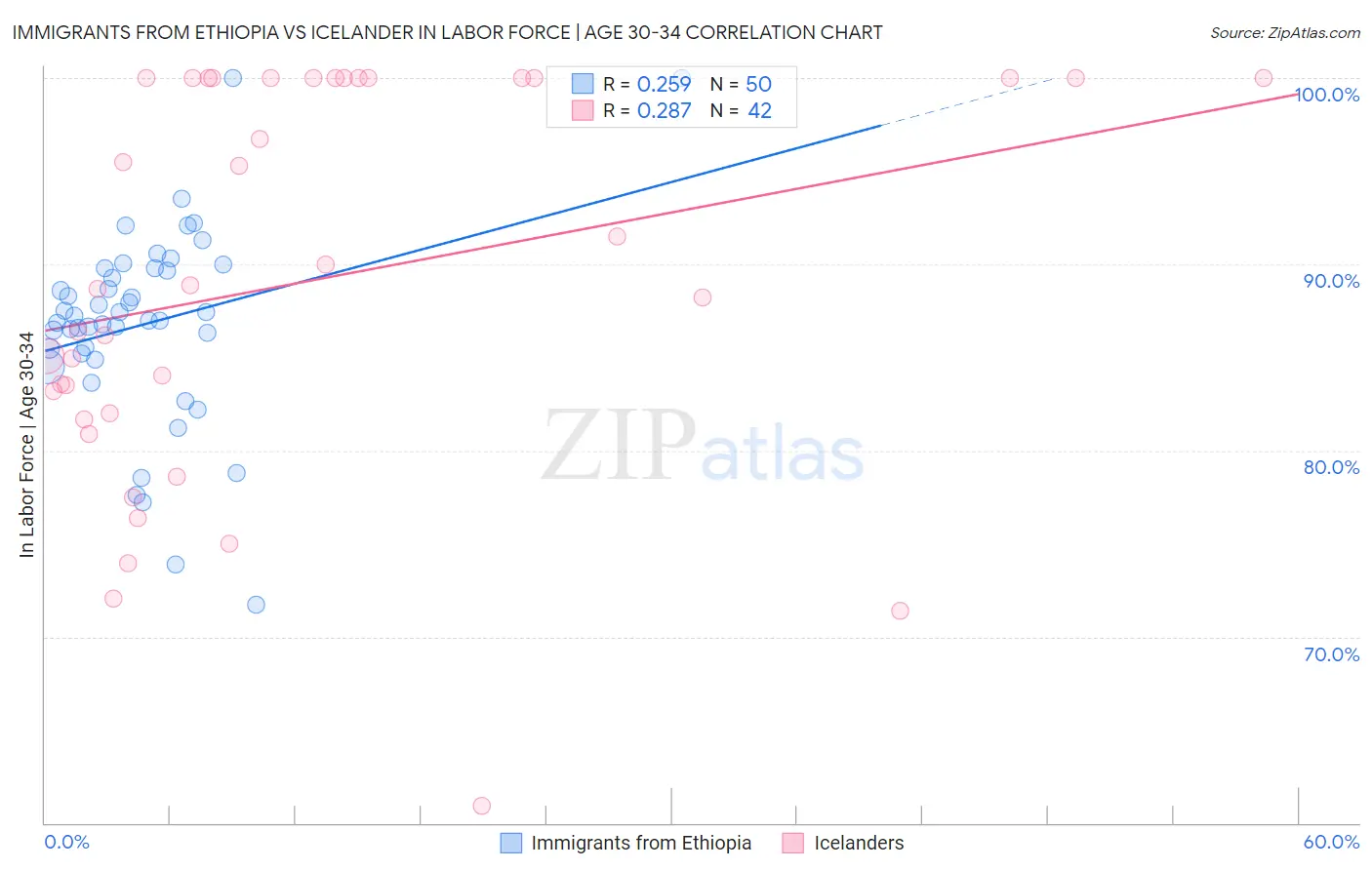 Immigrants from Ethiopia vs Icelander In Labor Force | Age 30-34