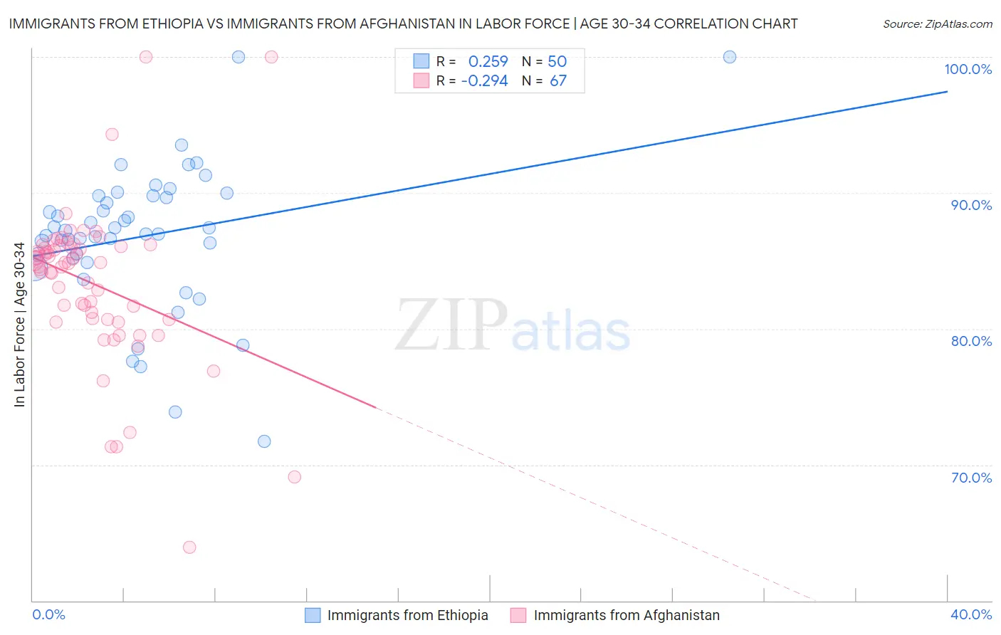 Immigrants from Ethiopia vs Immigrants from Afghanistan In Labor Force | Age 30-34