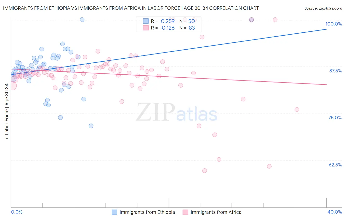 Immigrants from Ethiopia vs Immigrants from Africa In Labor Force | Age 30-34