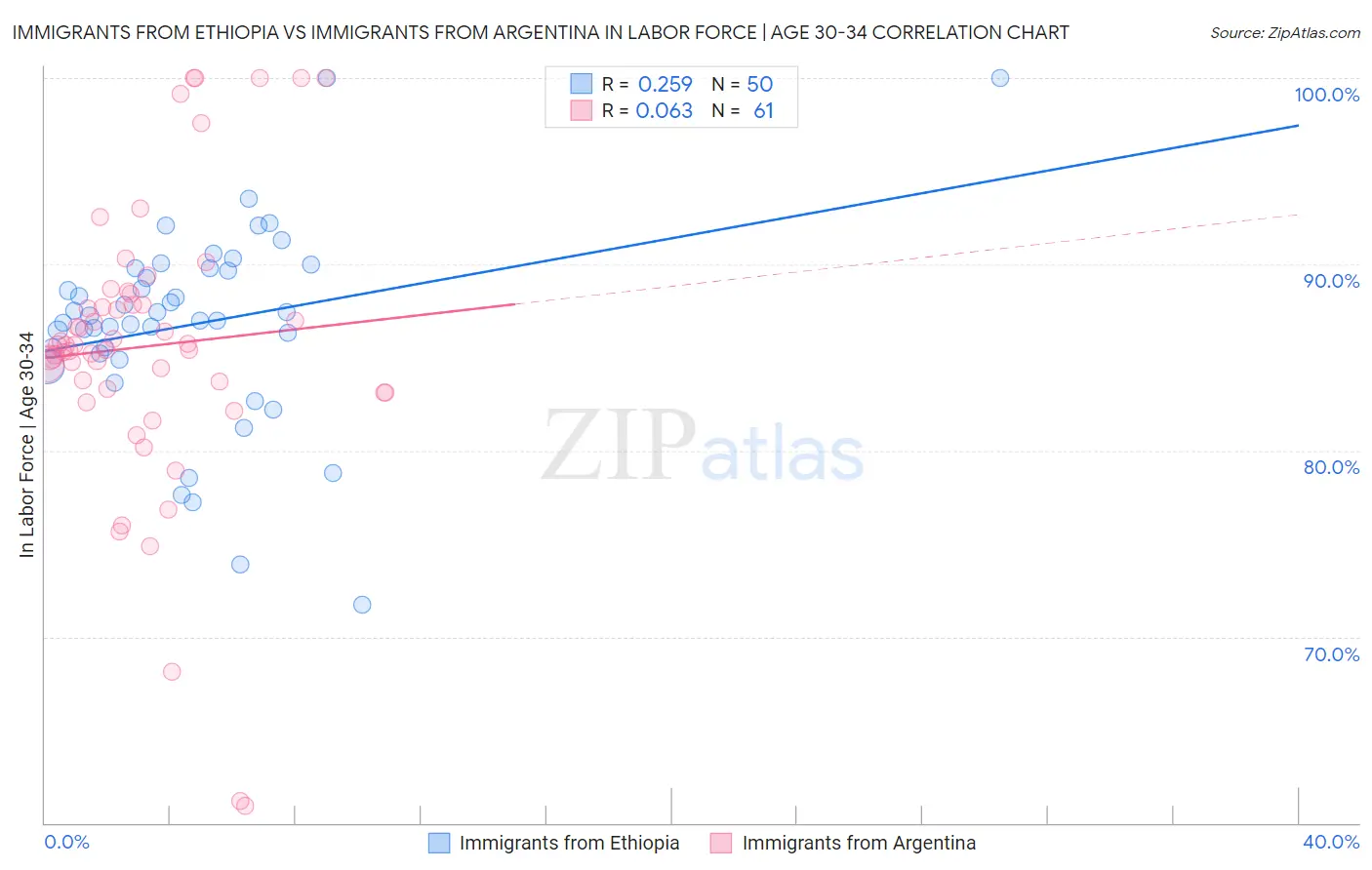 Immigrants from Ethiopia vs Immigrants from Argentina In Labor Force | Age 30-34