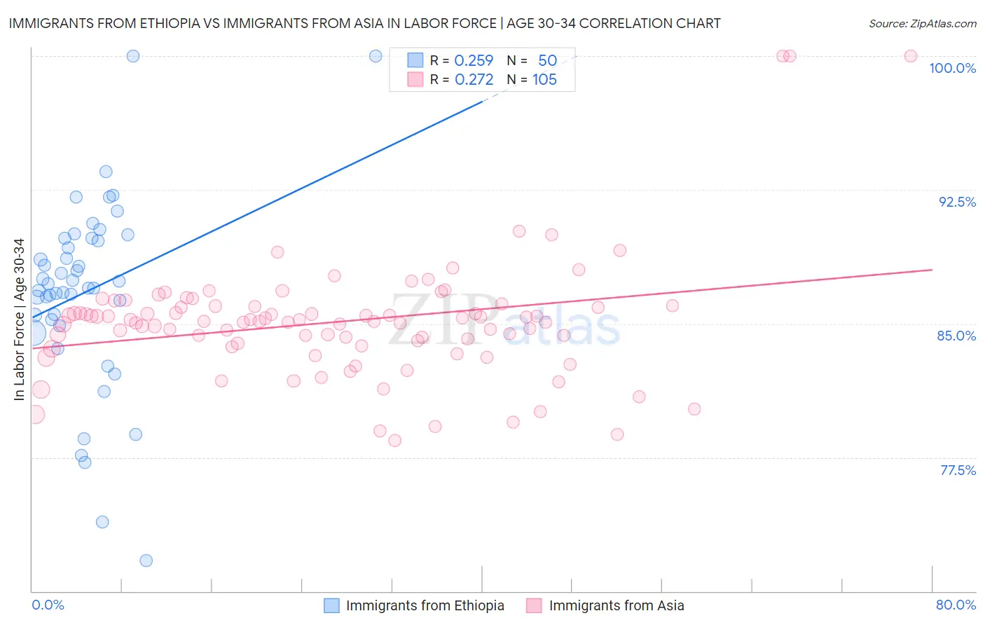 Immigrants from Ethiopia vs Immigrants from Asia In Labor Force | Age 30-34