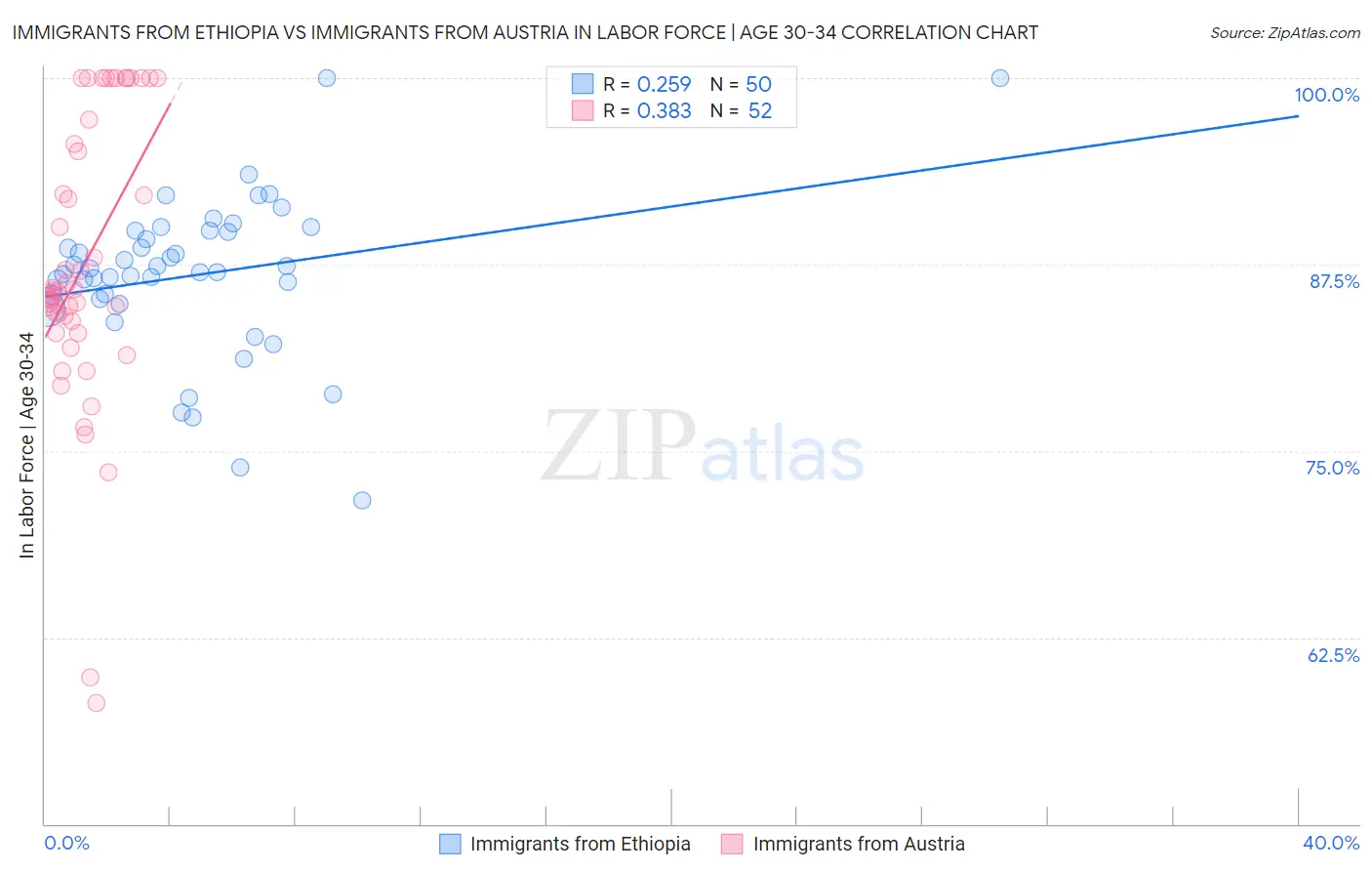 Immigrants from Ethiopia vs Immigrants from Austria In Labor Force | Age 30-34