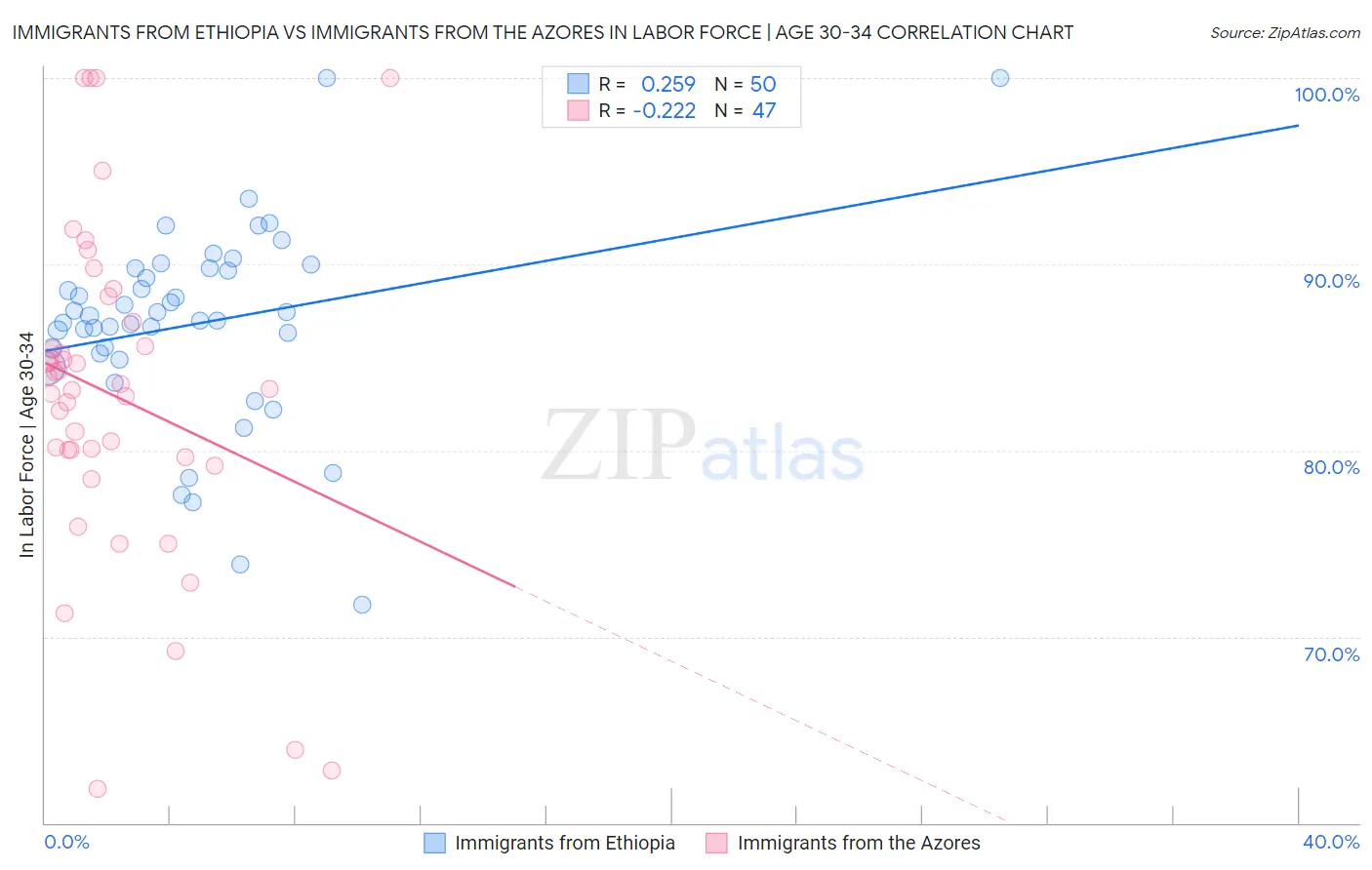 Immigrants from Ethiopia vs Immigrants from the Azores In Labor Force | Age 30-34