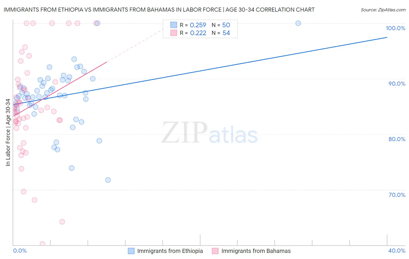 Immigrants from Ethiopia vs Immigrants from Bahamas In Labor Force | Age 30-34