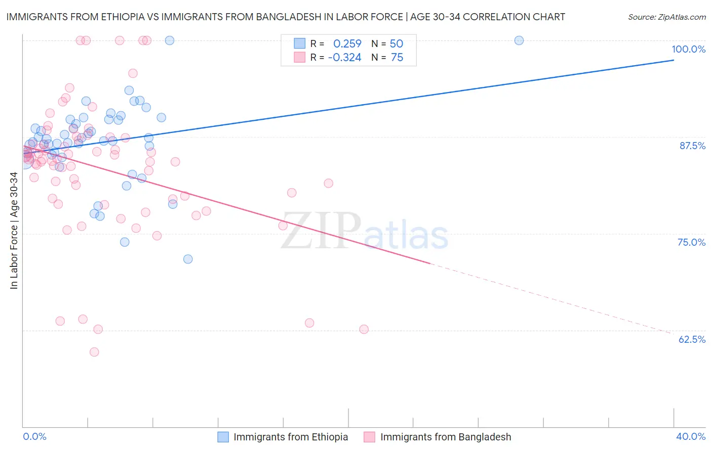 Immigrants from Ethiopia vs Immigrants from Bangladesh In Labor Force | Age 30-34