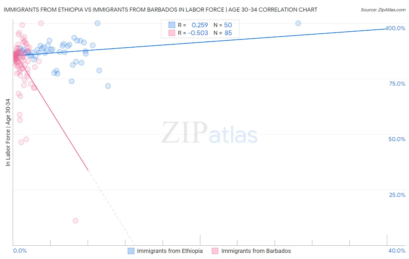 Immigrants from Ethiopia vs Immigrants from Barbados In Labor Force | Age 30-34