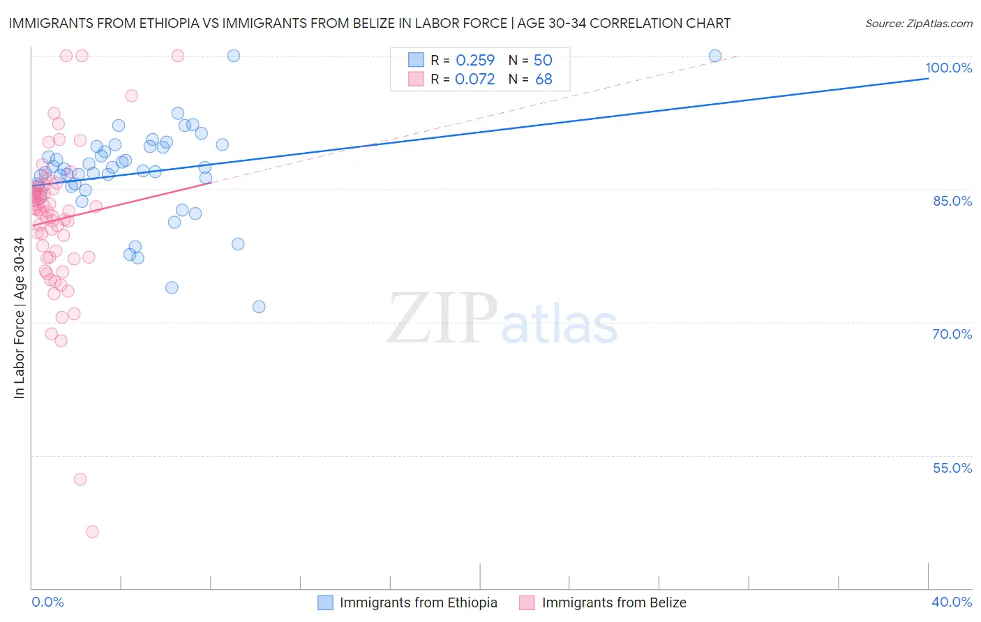 Immigrants from Ethiopia vs Immigrants from Belize In Labor Force | Age 30-34