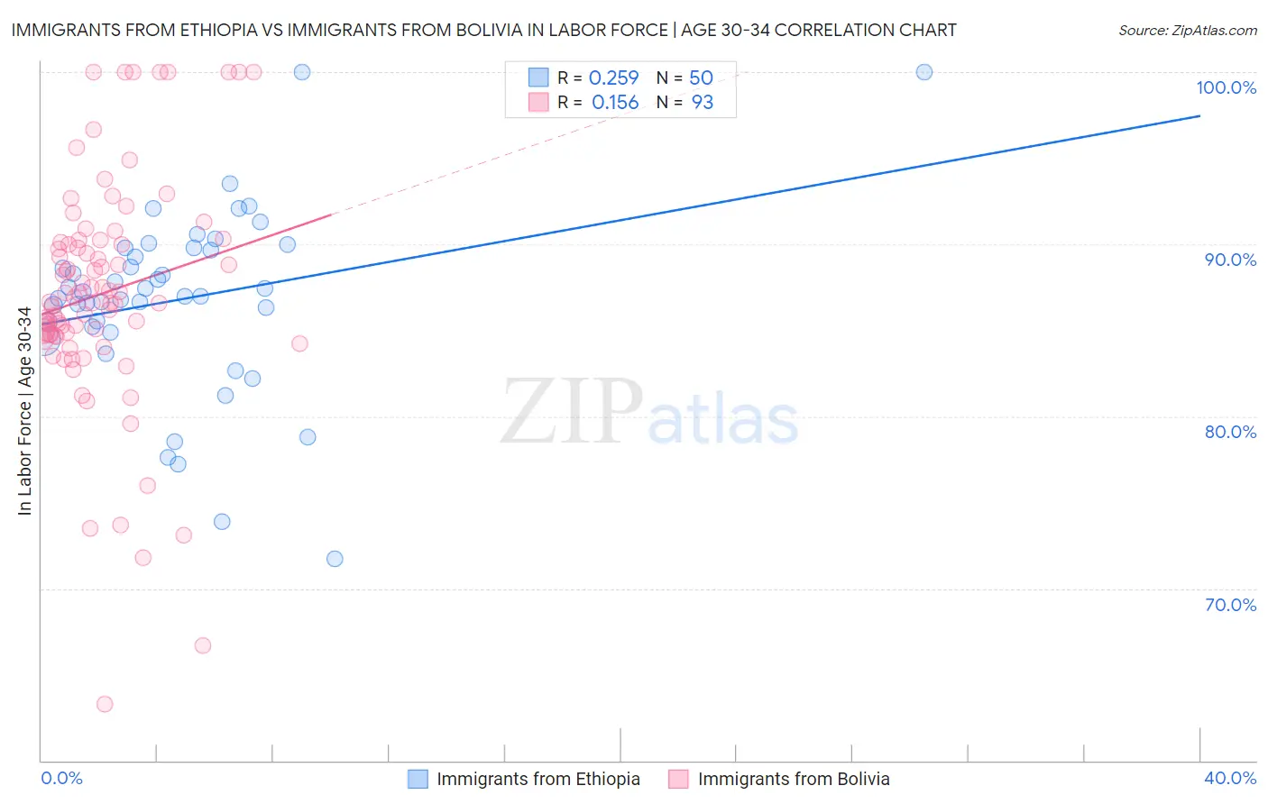 Immigrants from Ethiopia vs Immigrants from Bolivia In Labor Force | Age 30-34