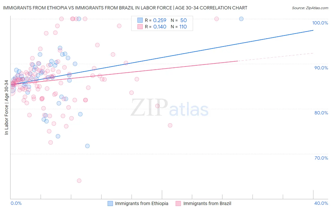 Immigrants from Ethiopia vs Immigrants from Brazil In Labor Force | Age 30-34
