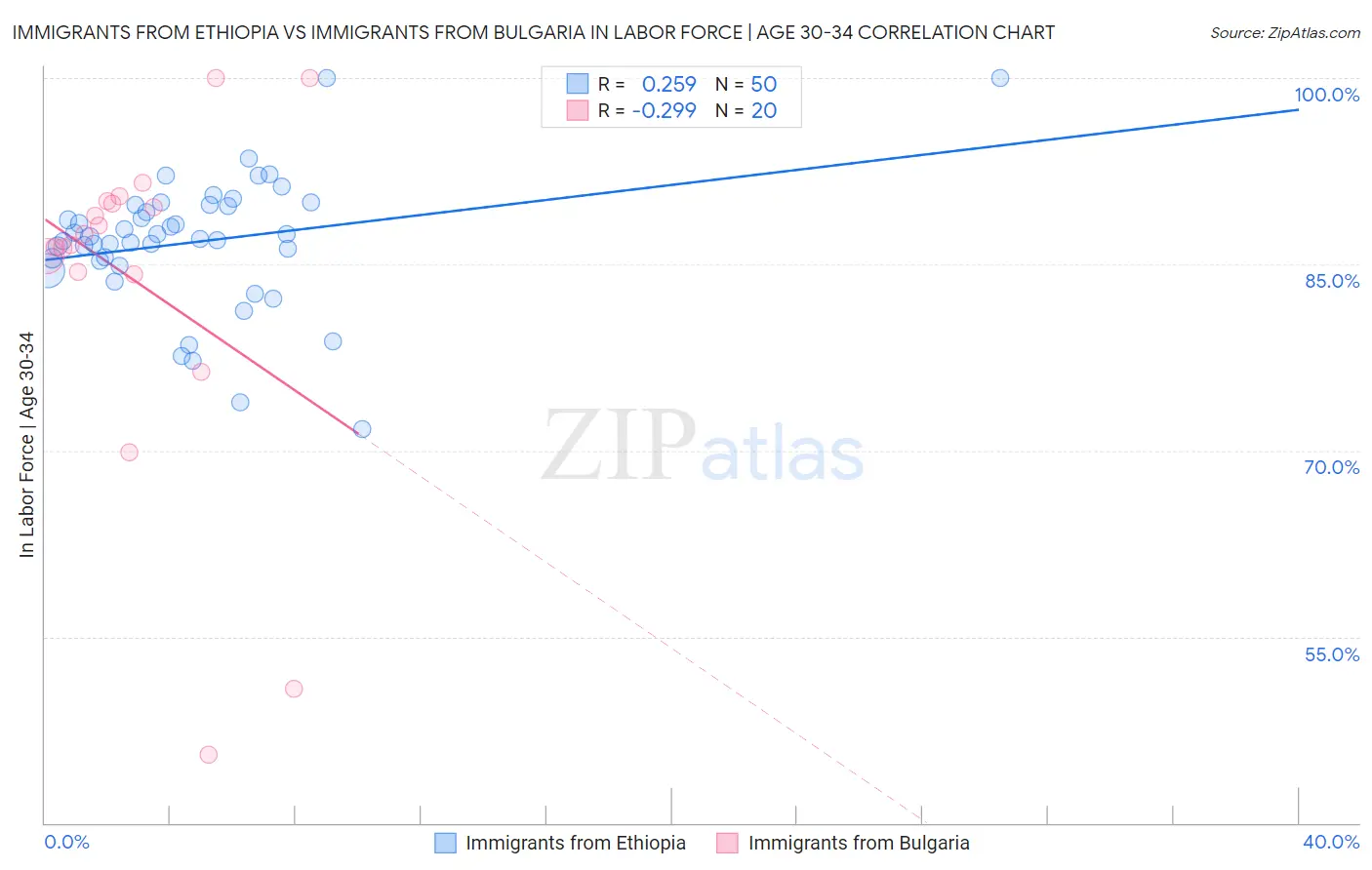 Immigrants from Ethiopia vs Immigrants from Bulgaria In Labor Force | Age 30-34
