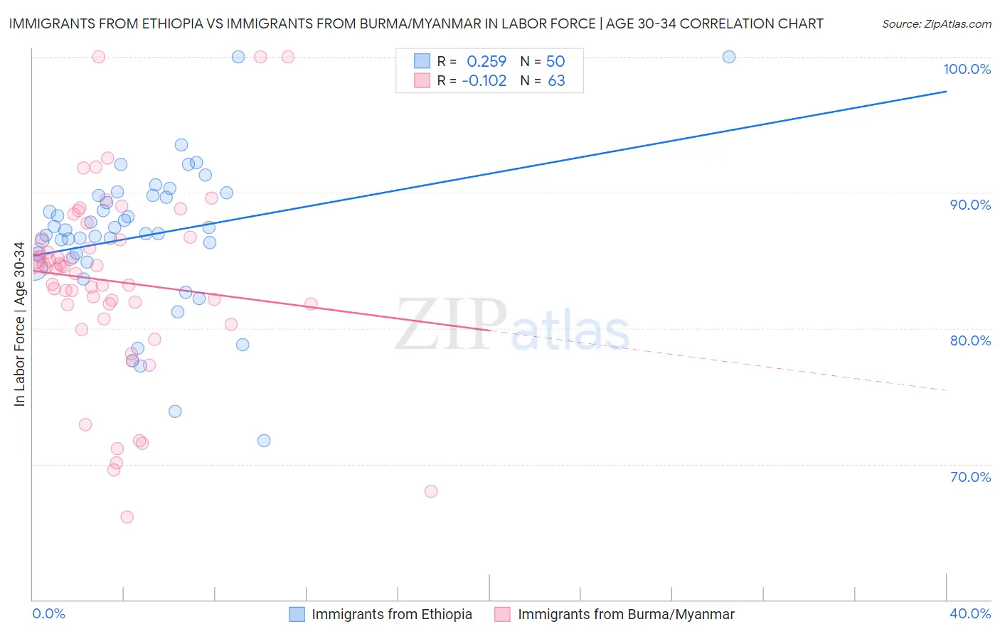 Immigrants from Ethiopia vs Immigrants from Burma/Myanmar In Labor Force | Age 30-34