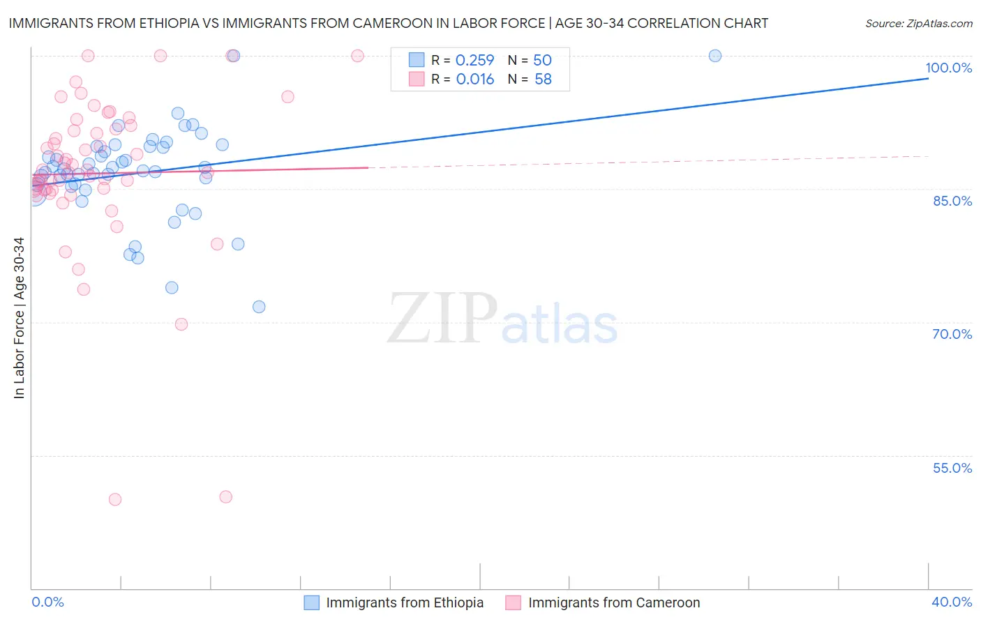 Immigrants from Ethiopia vs Immigrants from Cameroon In Labor Force | Age 30-34