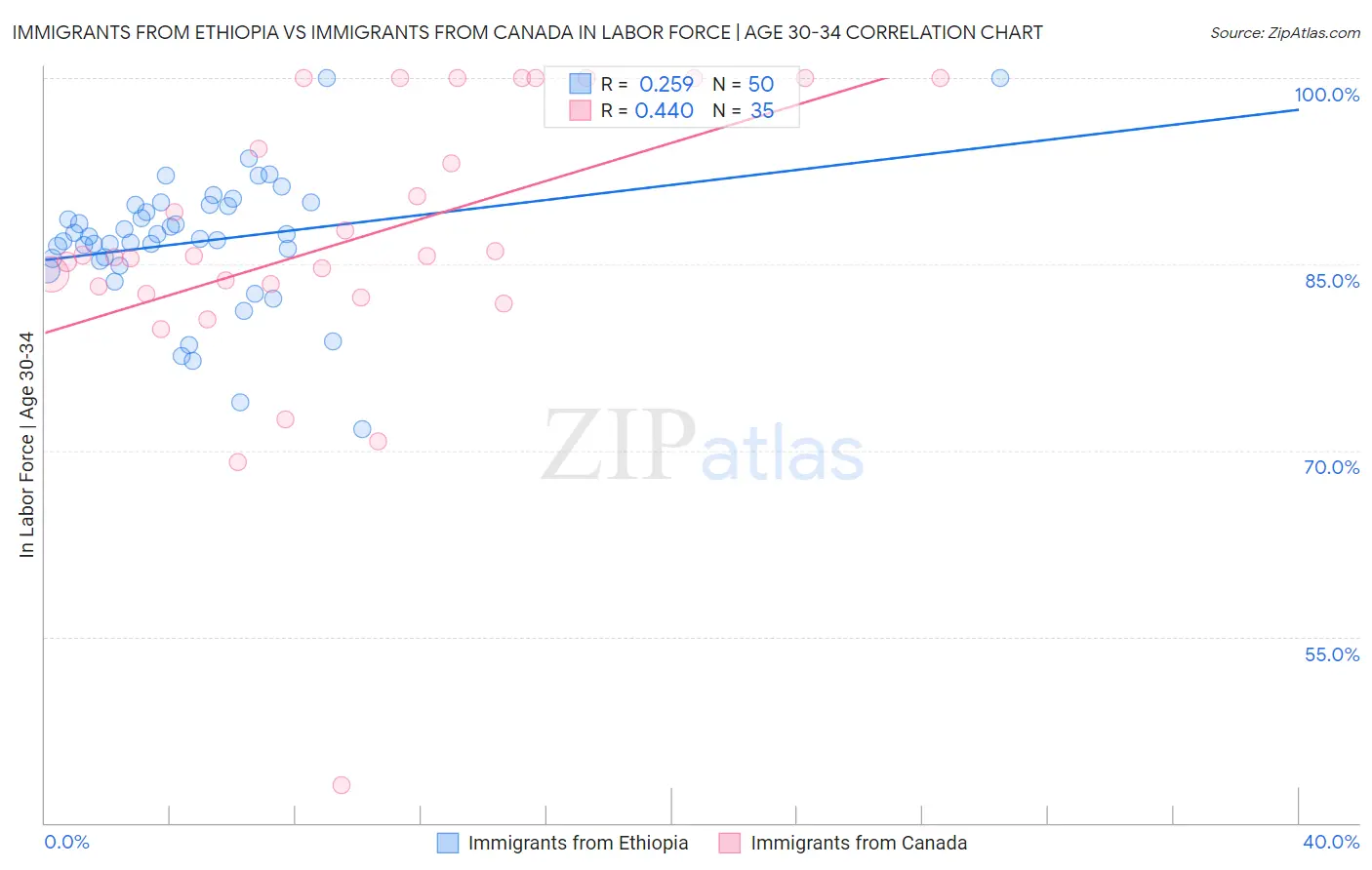 Immigrants from Ethiopia vs Immigrants from Canada In Labor Force | Age 30-34