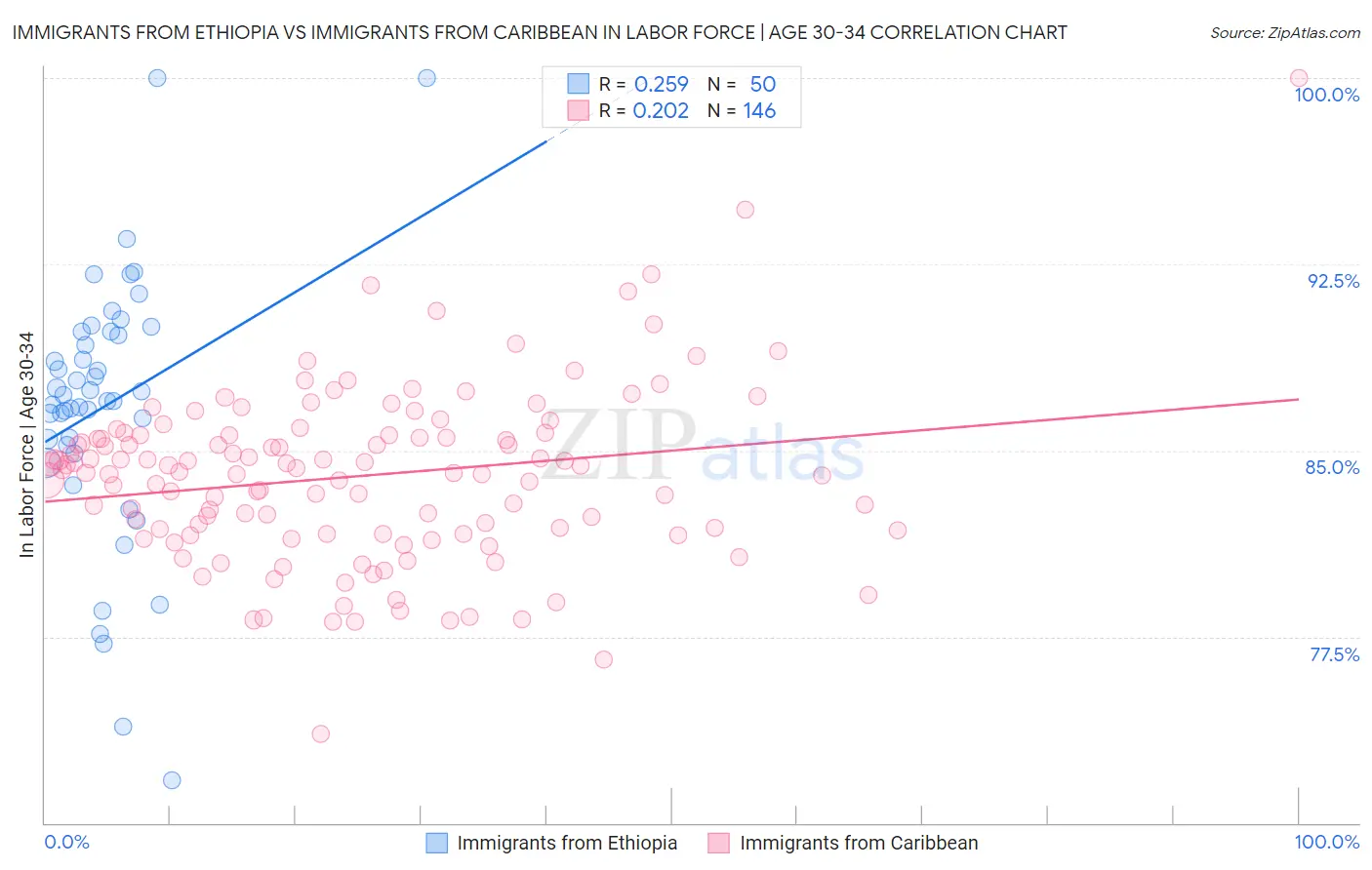 Immigrants from Ethiopia vs Immigrants from Caribbean In Labor Force | Age 30-34