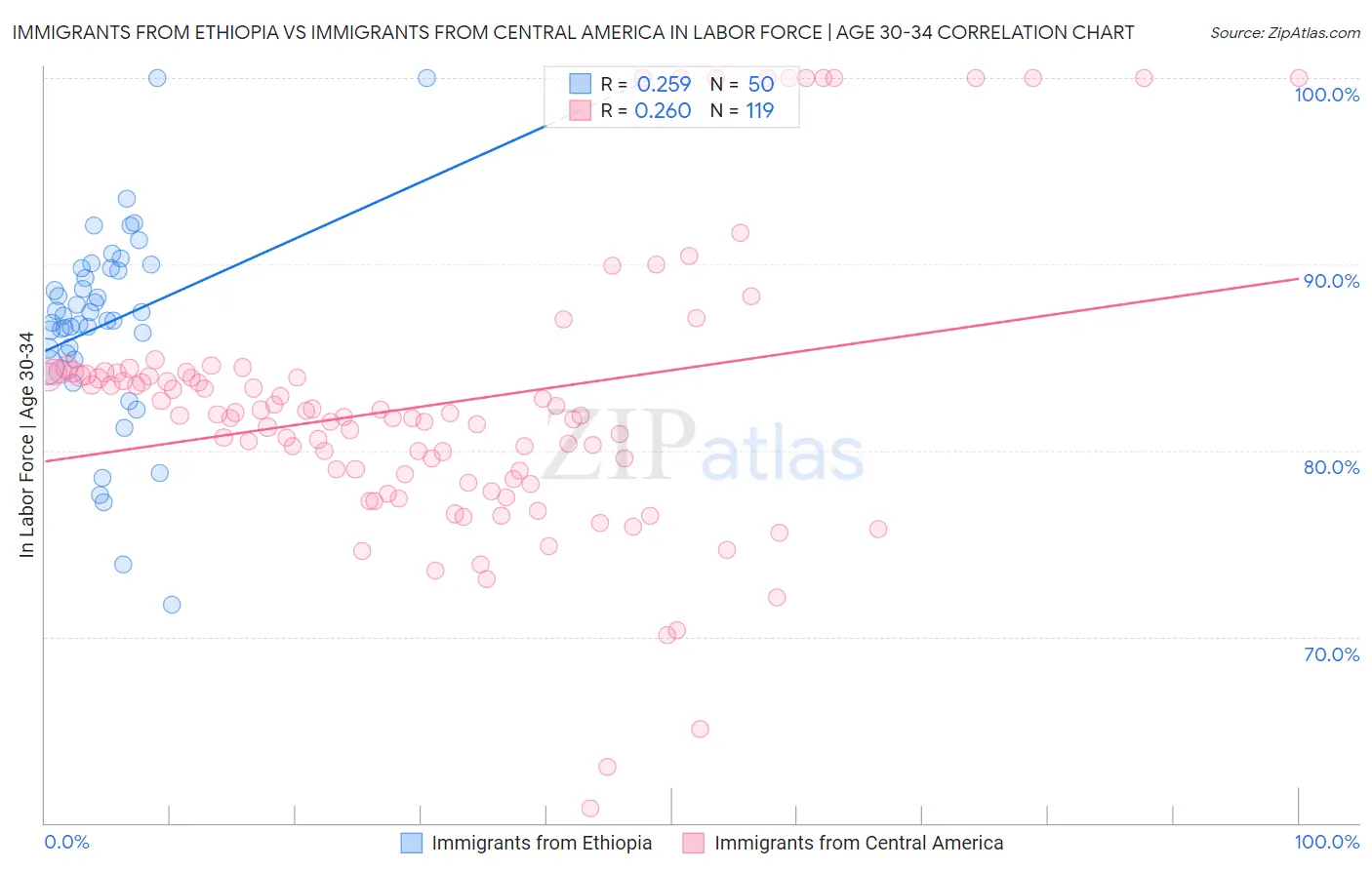Immigrants from Ethiopia vs Immigrants from Central America In Labor Force | Age 30-34