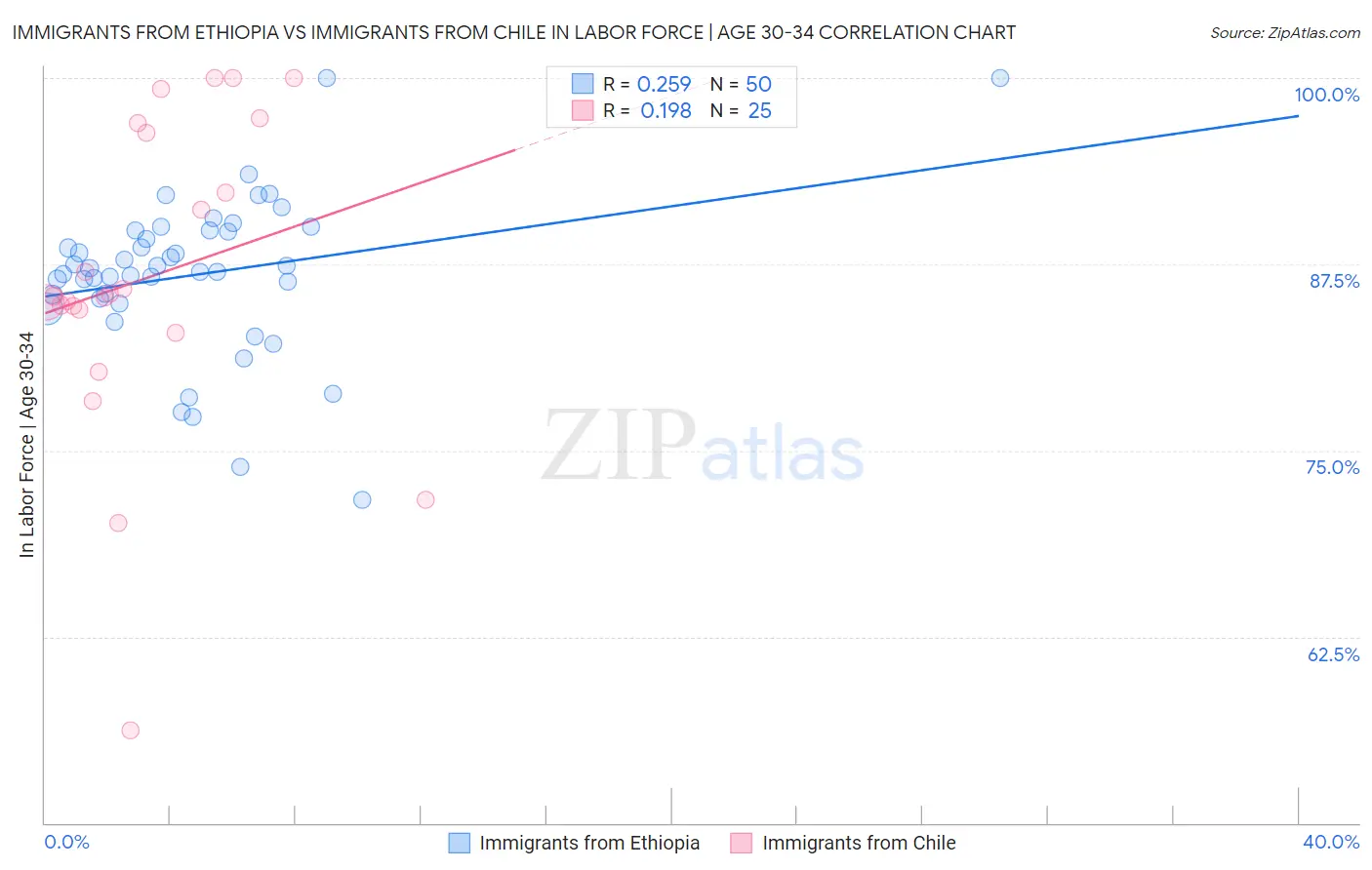 Immigrants from Ethiopia vs Immigrants from Chile In Labor Force | Age 30-34