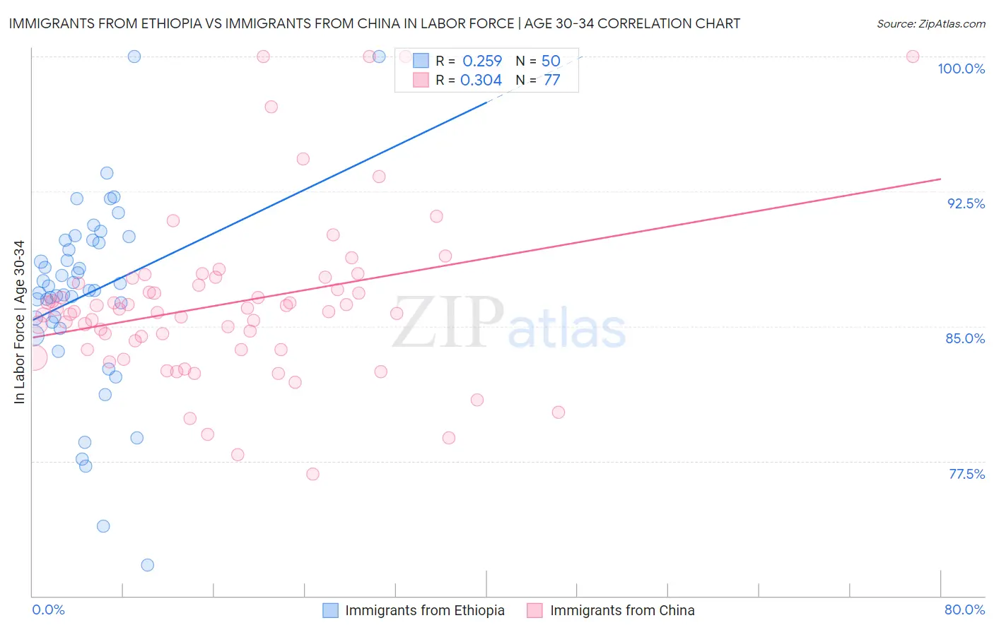 Immigrants from Ethiopia vs Immigrants from China In Labor Force | Age 30-34