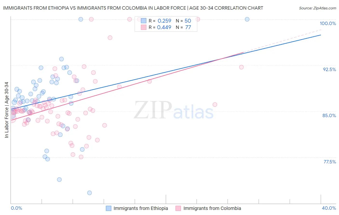 Immigrants from Ethiopia vs Immigrants from Colombia In Labor Force | Age 30-34