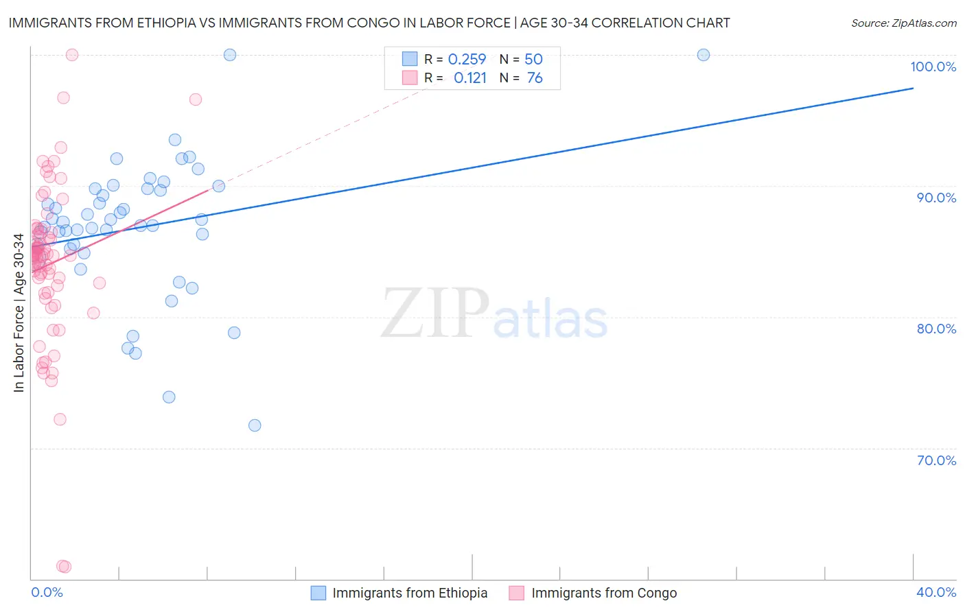 Immigrants from Ethiopia vs Immigrants from Congo In Labor Force | Age 30-34