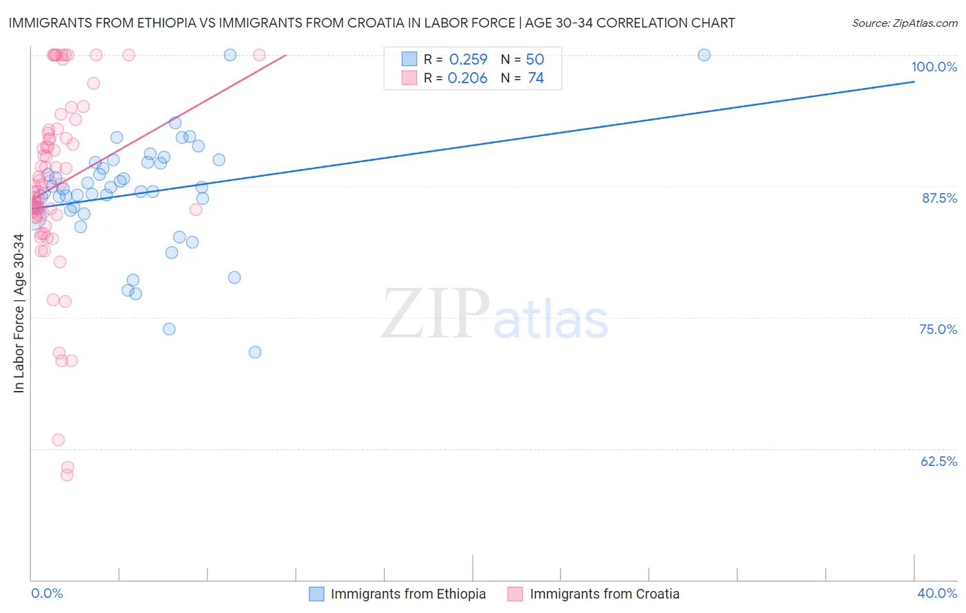 Immigrants from Ethiopia vs Immigrants from Croatia In Labor Force | Age 30-34