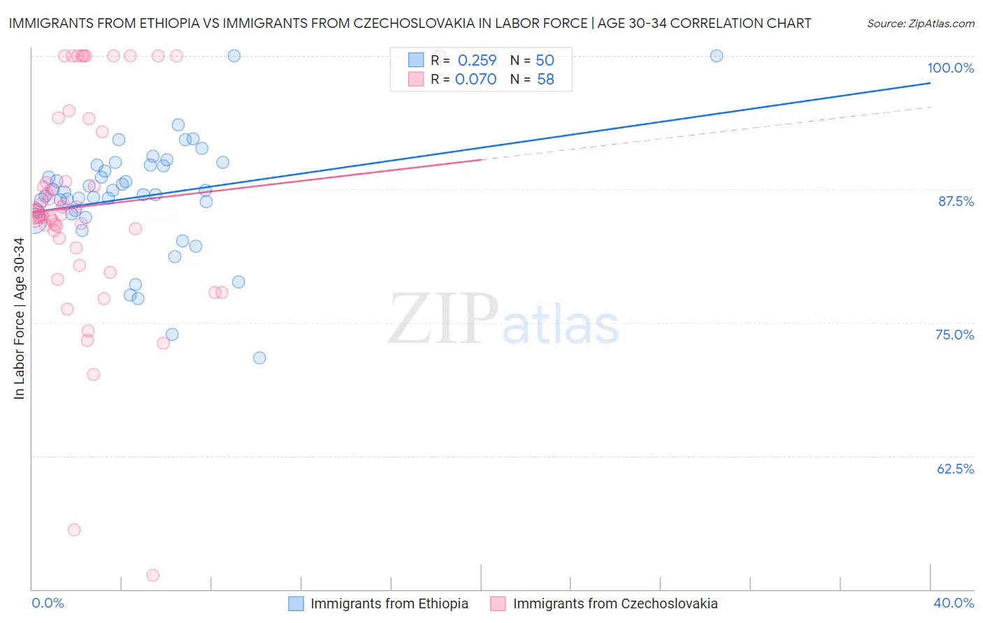 Immigrants from Ethiopia vs Immigrants from Czechoslovakia In Labor Force | Age 30-34