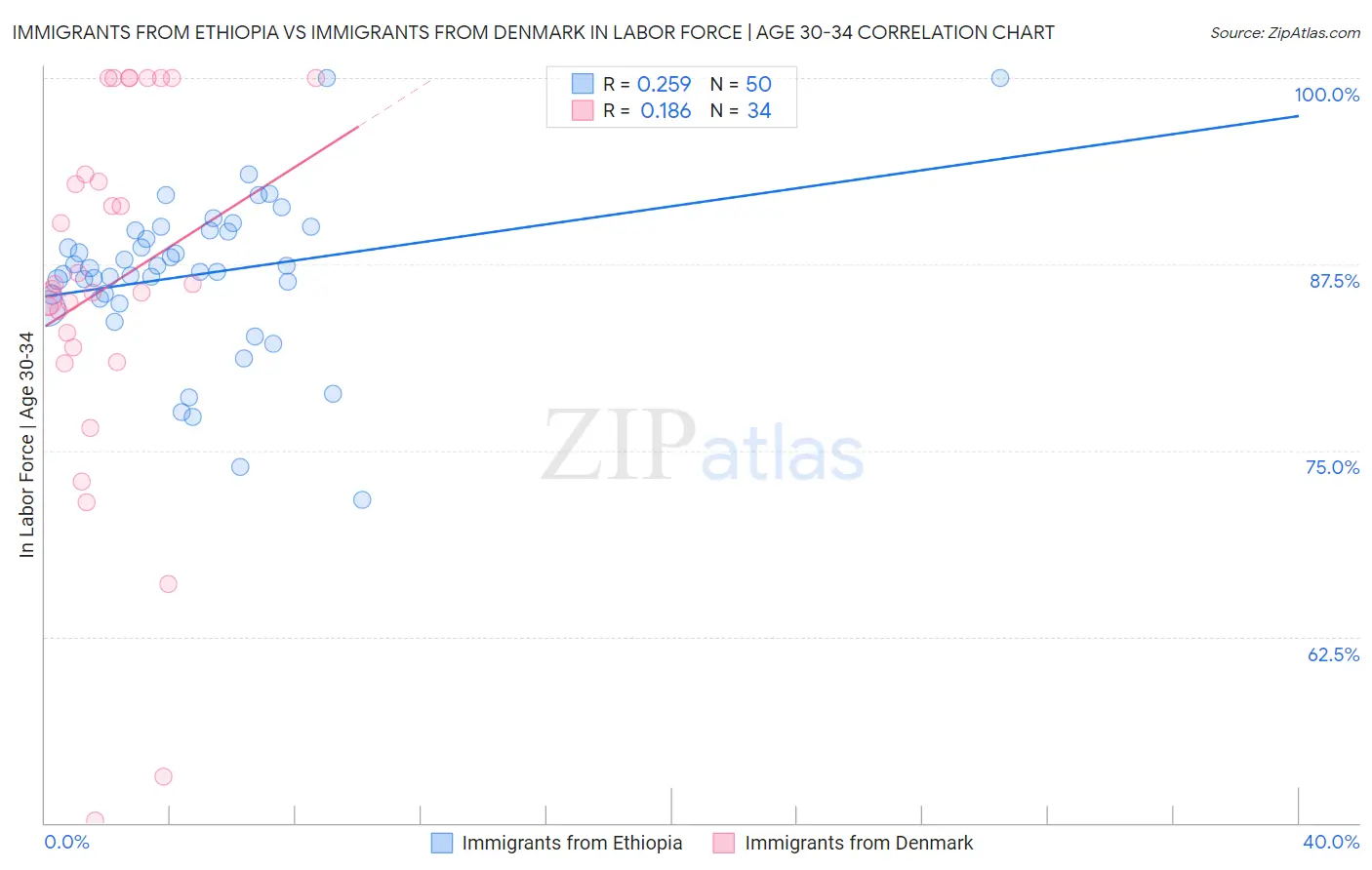 Immigrants from Ethiopia vs Immigrants from Denmark In Labor Force | Age 30-34