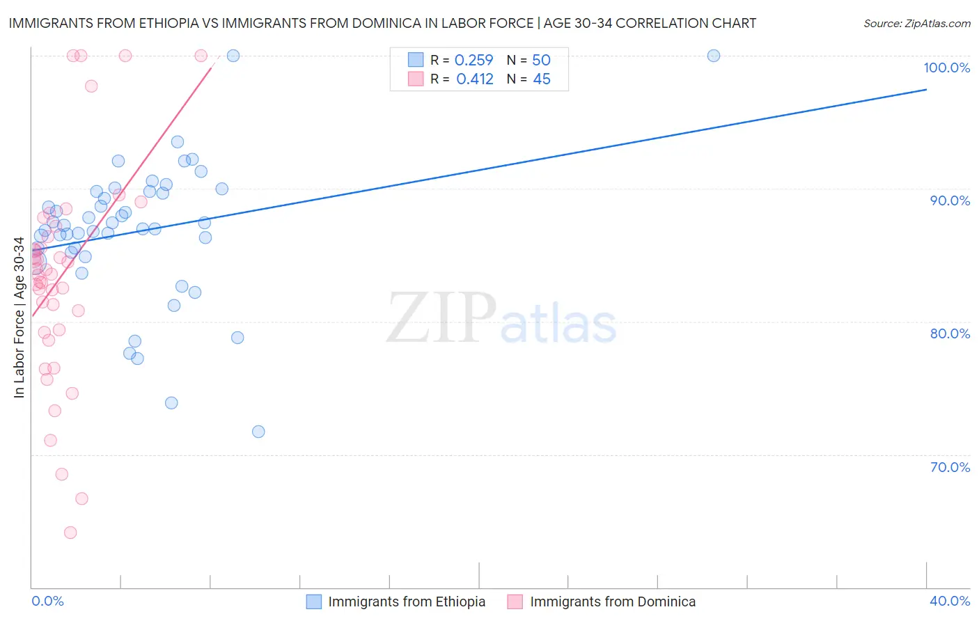 Immigrants from Ethiopia vs Immigrants from Dominica In Labor Force | Age 30-34