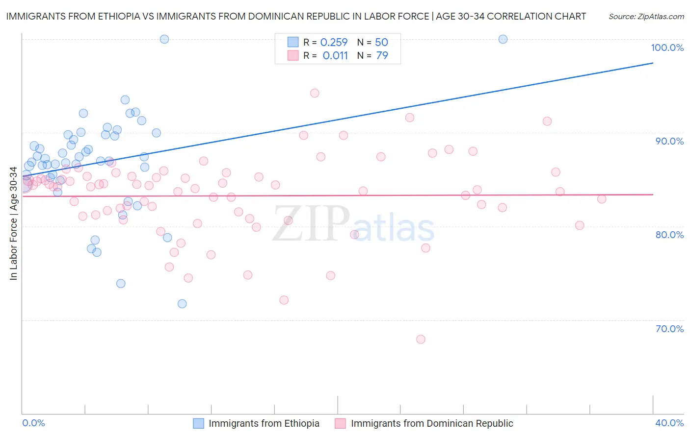 Immigrants from Ethiopia vs Immigrants from Dominican Republic In Labor Force | Age 30-34
