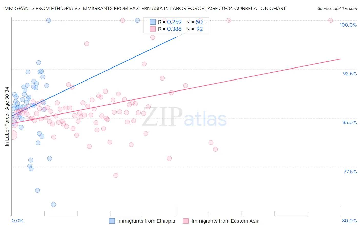 Immigrants from Ethiopia vs Immigrants from Eastern Asia In Labor Force | Age 30-34