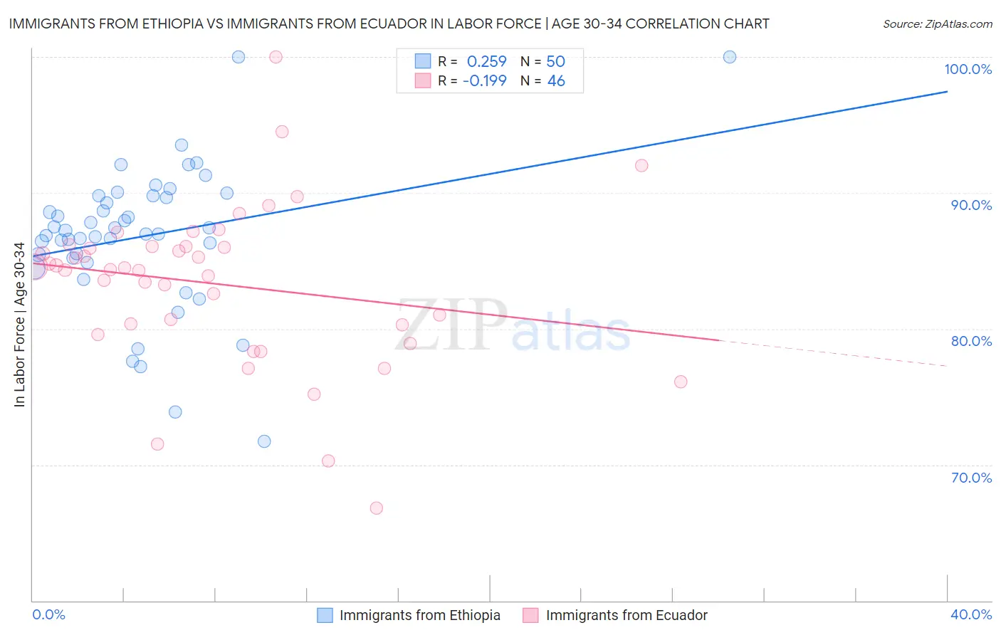 Immigrants from Ethiopia vs Immigrants from Ecuador In Labor Force | Age 30-34